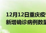 12月12日重庆疫情最新消息数据及重庆今日新增确诊病例数量
