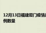 12月13日福建厦门疫情最新消息数据及厦门今日新增确诊病例数量