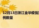 12月13日浙江金华疫情累计确诊人数及金华今日新增确诊病例数量