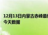 12月13日内蒙古赤峰最新疫情确诊人数及赤峰疫情最新通告今天数据