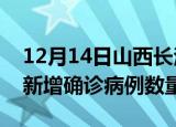 12月14日山西长治疫情近期消息及长治今日新增确诊病例数量