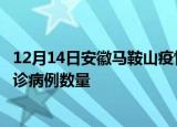 12月14日安徽马鞍山疫情累计确诊人数及马鞍山今日新增确诊病例数量