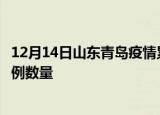 12月14日山东青岛疫情累计确诊人数及青岛今日新增确诊病例数量