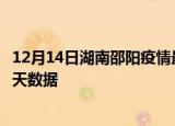 12月14日湖南邵阳疫情最新确诊数据及邵阳疫情最新通告今天数据