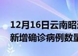 12月16日云南昭通疫情近期消息及昭通今日新增确诊病例数量