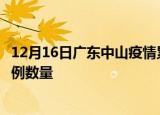 12月16日广东中山疫情累计确诊人数及中山今日新增确诊病例数量