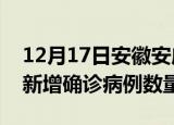 12月17日安徽安庆疫情近期消息及安庆今日新增确诊病例数量