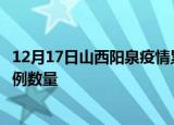 12月17日山西阳泉疫情累计确诊人数及阳泉今日新增确诊病例数量