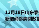 12月18日山东泰安疫情近期消息及泰安今日新增确诊病例数量