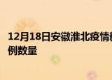 12月18日安徽淮北疫情新增病例详情及淮北今日新增确诊病例数量