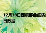 12月18日西藏那曲疫情总共确诊人数及那曲疫情防控通告今日数据
