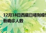 12月18日西藏日喀则疫情最新确诊数据及日喀则此次疫情最新确诊人数