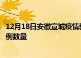 12月18日安徽宣城疫情新增病例详情及宣城今日新增确诊病例数量