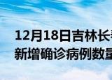 12月18日吉林长春疫情近期消息及长春今日新增确诊病例数量