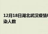 12月18日湖北武汉疫情每天人数及武汉疫情最新通报今天感染人数