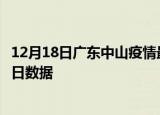 12月18日广东中山疫情最新数据消息及中山疫情防控通告今日数据