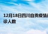 12月18日四川自贡疫情最新确诊数据及自贡此次疫情最新确诊人数