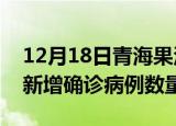 12月18日青海果洛疫情近期消息及果洛今日新增确诊病例数量