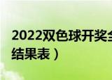 2022双色球开奖全部结果（2022双色球开奖结果表）
