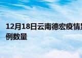 12月18日云南德宏疫情累计确诊人数及德宏今日新增确诊病例数量