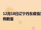 12月18日辽宁丹东疫情累计确诊人数及丹东今日新增确诊病例数量