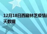 12月18日西藏林芝疫情最新确诊数据及林芝疫情最新通告今天数据