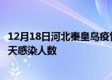 12月18日河北秦皇岛疫情每天人数及秦皇岛疫情最新通报今天感染人数