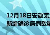 12月18日安徽芜湖疫情近期消息及芜湖今日新增确诊病例数量