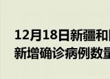 12月18日新疆和田疫情近期消息及和田今日新增确诊病例数量