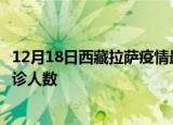 12月18日西藏拉萨疫情最新确诊数据及拉萨此次疫情最新确诊人数