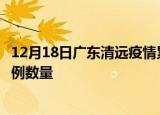 12月18日广东清远疫情累计确诊人数及清远今日新增确诊病例数量