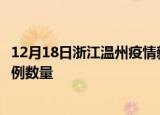 12月18日浙江温州疫情新增病例详情及温州今日新增确诊病例数量