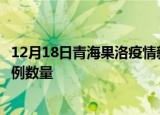 12月18日青海果洛疫情新增病例详情及果洛今日新增确诊病例数量
