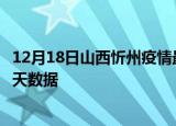 12月18日山西忻州疫情最新确诊数据及忻州疫情最新通告今天数据