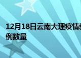 12月18日云南大理疫情新增病例详情及大理今日新增确诊病例数量