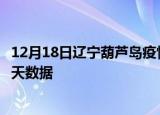 12月18日辽宁葫芦岛疫情最新消息及葫芦岛疫情最新通告今天数据