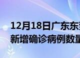 12月18日广东东莞疫情近期消息及东莞今日新增确诊病例数量