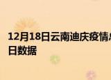 12月18日云南迪庆疫情总共确诊人数及迪庆疫情防控通告今日数据